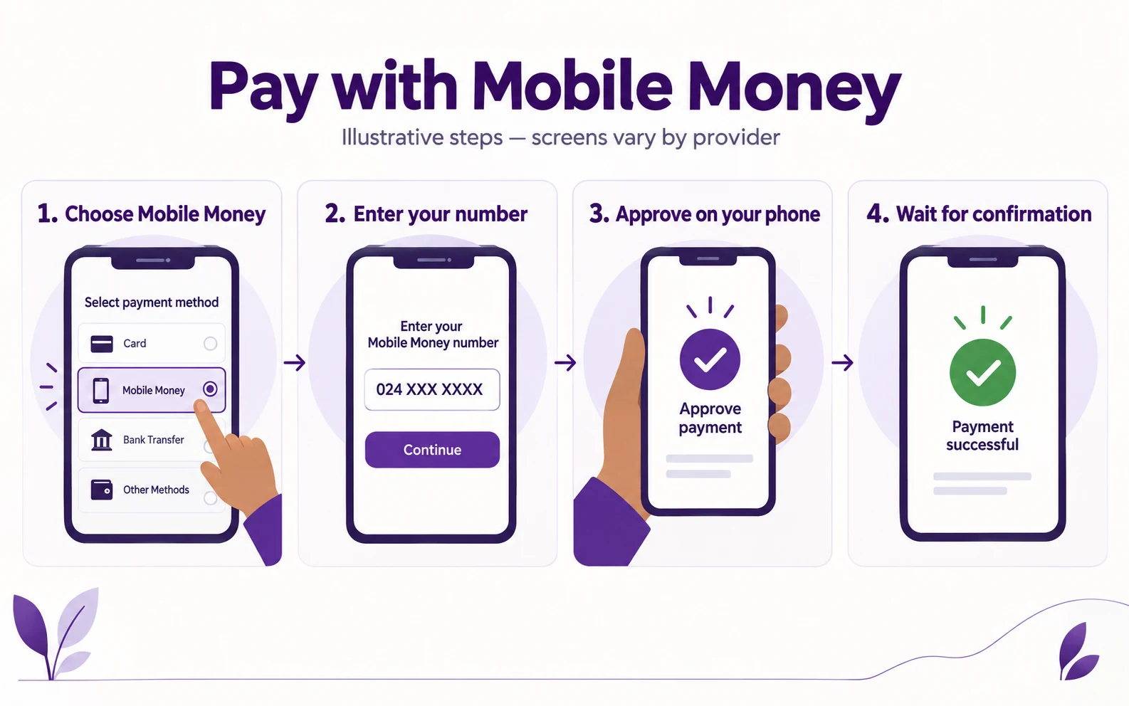 Illustrative Mobile Money steps: choose Mobile Money, enter your number, approve on your phone, and wait for confirmation.